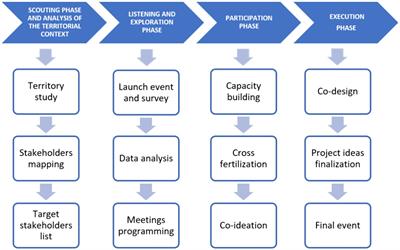 A methodological framework for the implementation of urban living lab on circular economy co-design activities